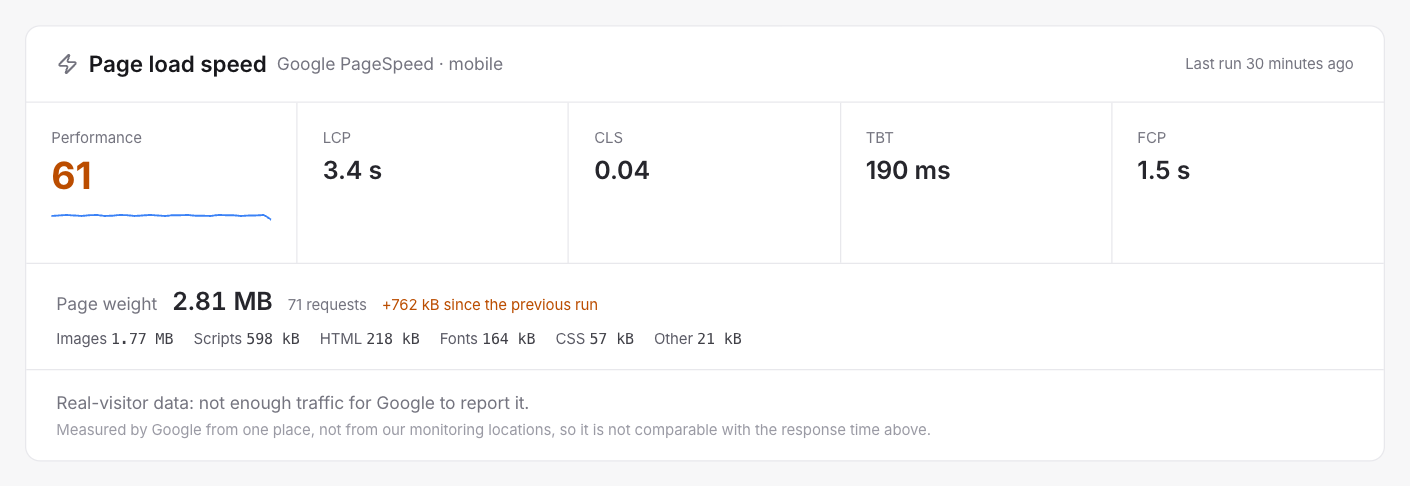 Page load speed card with performance score, LCP, CLS, TBT, FCP and page weight broken down by images, scripts and fonts