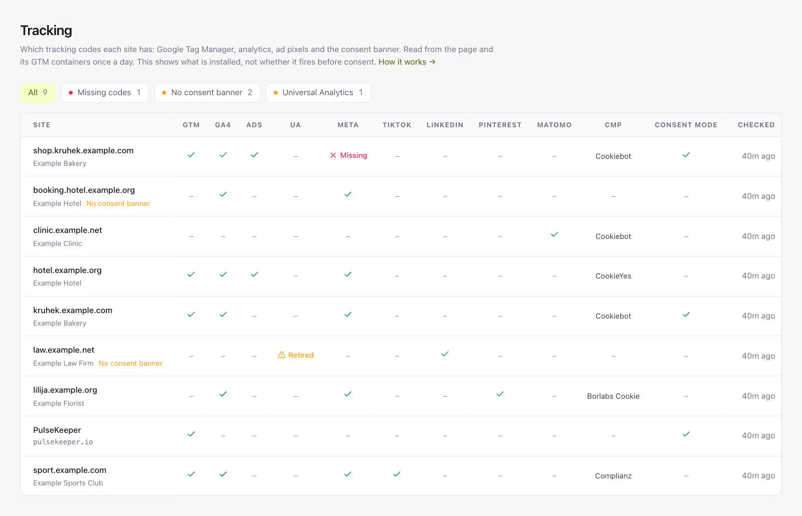 Tracking overview: every client site with its tracking codes, one missing Meta Pixel and two sites without a consent banner